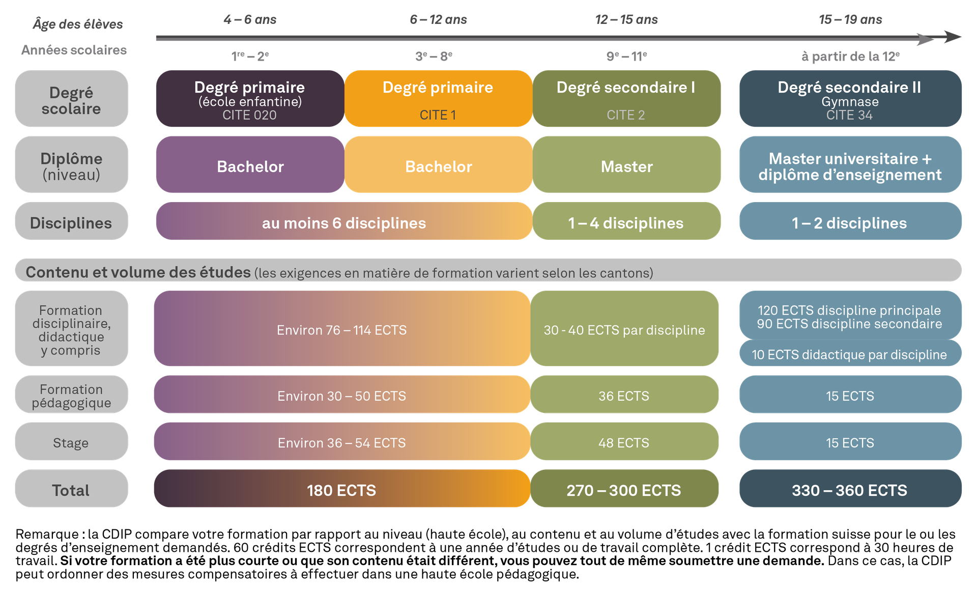 Graphique Représentation simplifiée de la formation à l’enseignement en Suisse