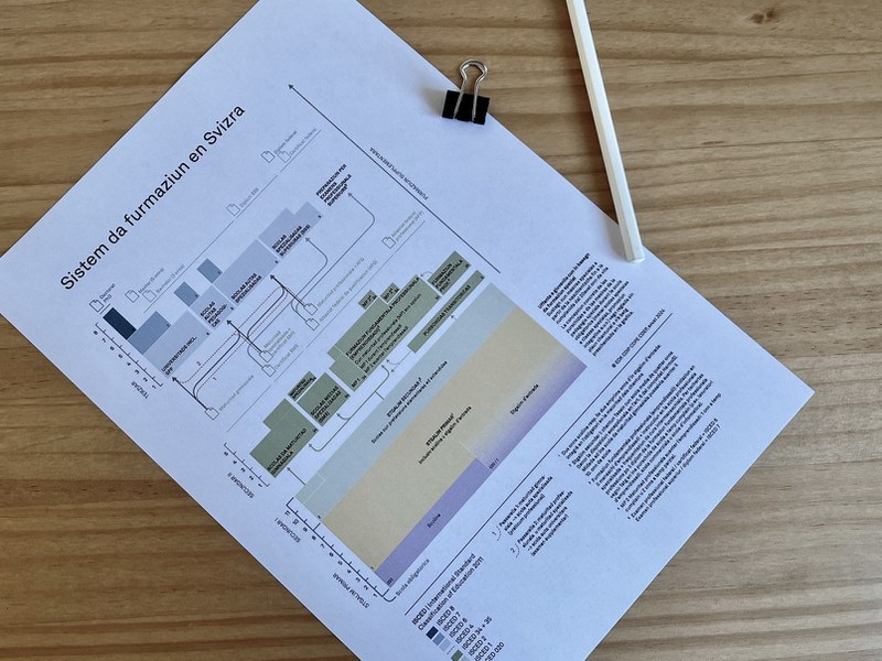 La grafica dal sistem da furmaziun svizzer sa chatta en furma stampada sin palpiri sin ina maisa